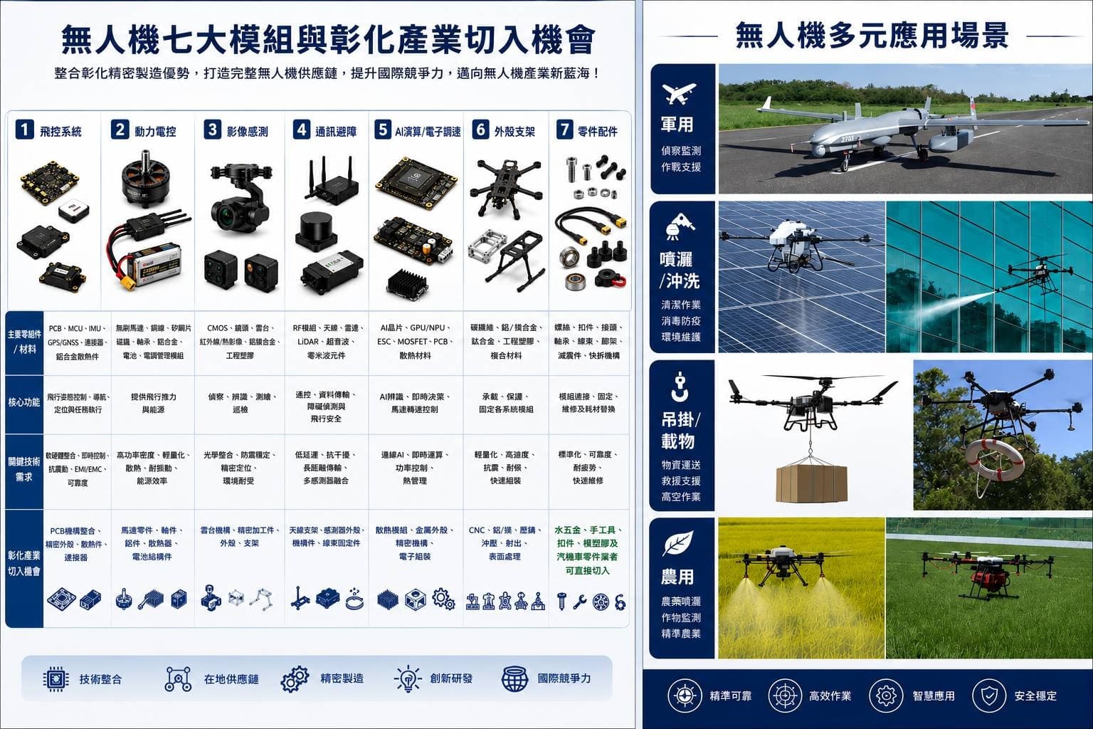 115.8.6(四)「彰化縣中小企業製造實力與無人載具產業鏈結合」專題演講